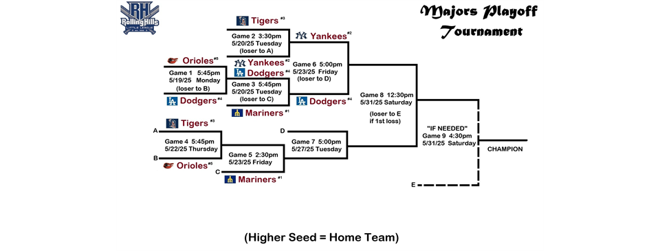 Majors Playoff Tournament