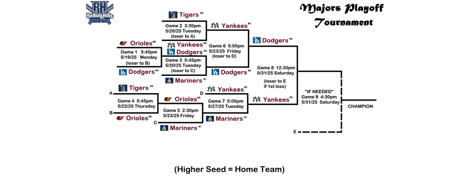 Majors Playoff Tournament