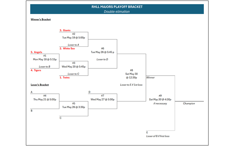 Majors Playoff Bracket