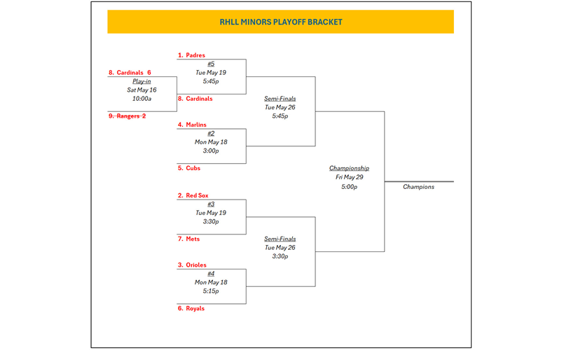 Minors Playoff Bracket