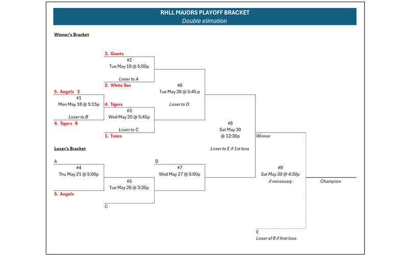 Majors Playoff Bracket