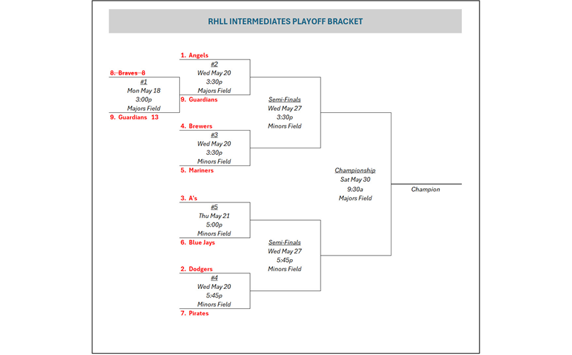 Intermediates Playoff Bracket