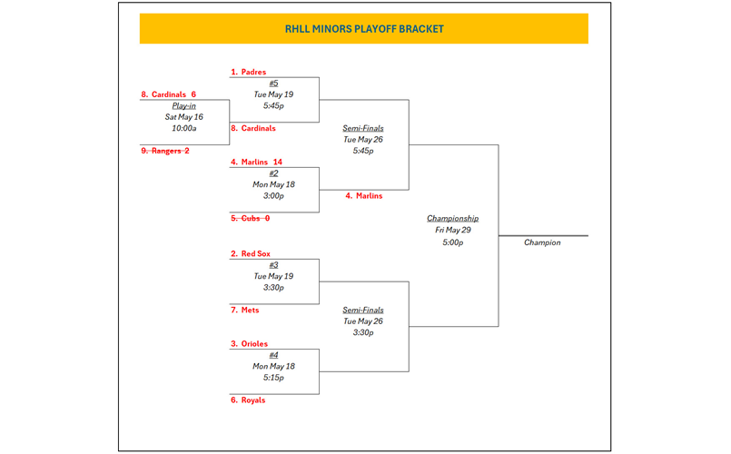 Minors Playoff Bracket