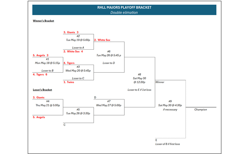 Majors Playoff Bracket