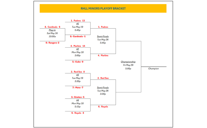 Minors Playoff Bracket