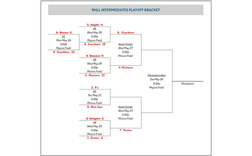 Intermediates Playoff Bracket