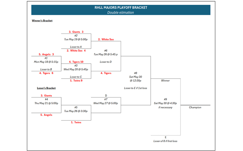 Majors Playoff Bracket