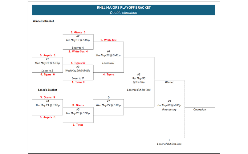 Majors Playoff Bracket