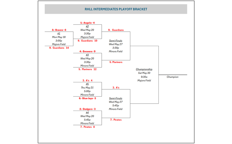 Intermediates Playoff Bracket