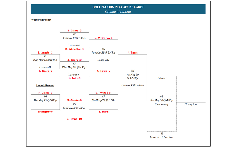 Majors Playoff Bracket