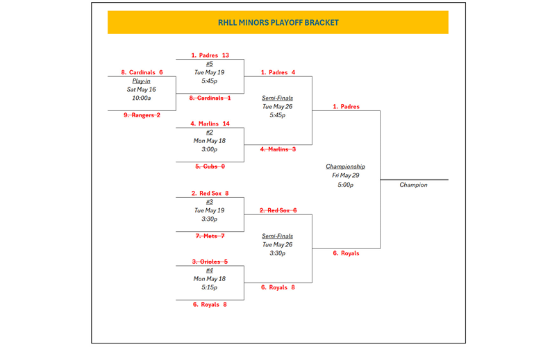 Minors Playoff Bracket