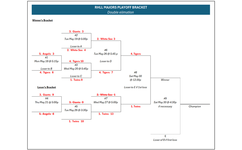 Majors Playoff Bracket