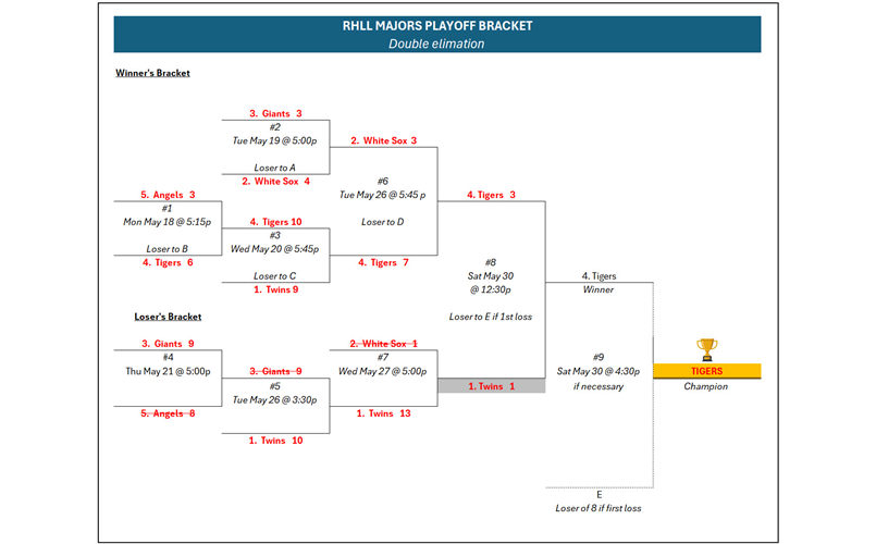 Majors Playoff Bracket