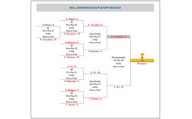 Intermediates Playoff Bracket